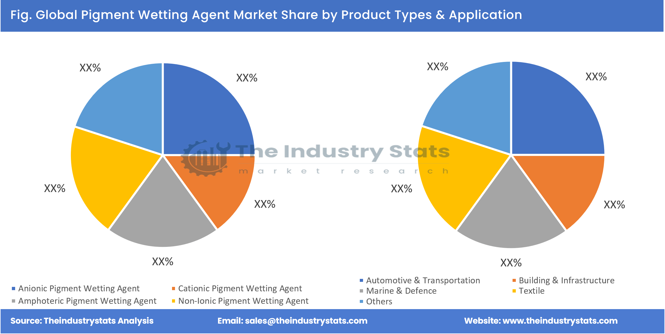 Pigment Wetting Agent Share by Product Types & Application